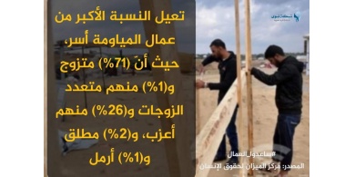 "فلسطينيات" تطلق حملة لمناصرة العمال المتضررين من جائحة كورونا