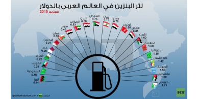 عربيا فلسطين وجيبوتي الأغلى بسعر البنزين وليبيا الأرخص