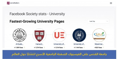 صفحة جامعة القدس على الفيسبوك الأسرع انتشارا في العالم بين الصفحات الجامعية