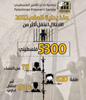 منذ مطلع العام الجاريّ الاحتلال اعتقل نحو 5300 فلسطيني