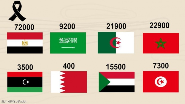 السرطان يحصد عشرات آلاف من  الأرواح بالدول العربية
