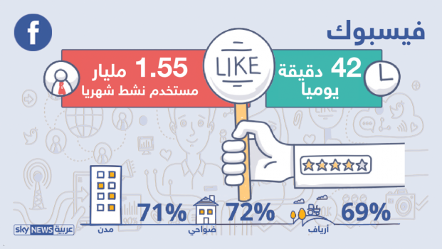 دراسة.. عالم وسائل التواصل الاجتماعي بالأرقام