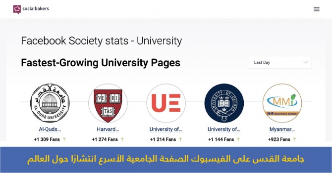 صفحة جامعة القدس على الفيسبوك الأسرع انتشارا في العالم بين الصفحات الجامعية