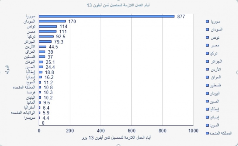 كم يوم عمل يحتاج الموظف العربي لتوفير ثمن هاتف آيفون 13؟