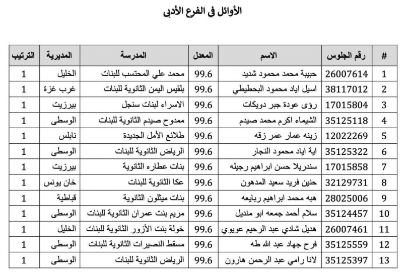 "التربية" تعلن نتائج الثانوية العامة 2023