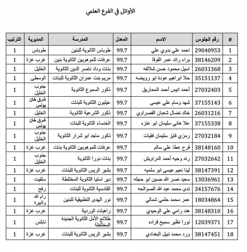 "التربية" تعلن نتائج الثانوية العامة 2023