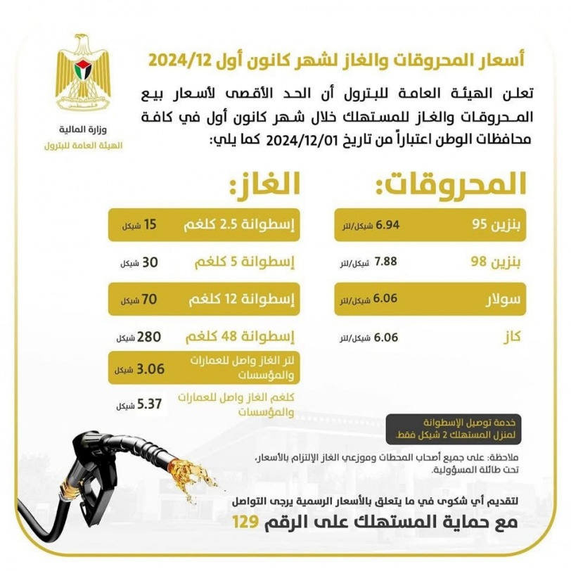 أسعار المحروقات لشهر كانون الأول: انخفاض البنزين وارتفاع السولار