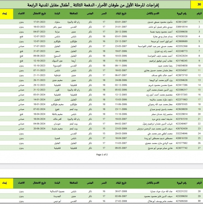 طالع بالأسماء قوائم الأسرى الذين سيفرج عنهم يوم غد