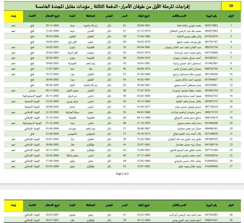 طالع بالأسماء قوائم الأسرى الذين سيفرج عنهم يوم غد