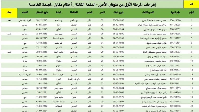 طالع بالأسماء قوائم الأسرى الذين سيفرج عنهم يوم غد