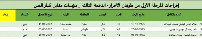 طالع بالأسماء قوائم الأسرى الذين سيفرج عنهم يوم غد