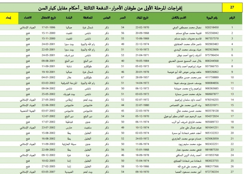 طالع بالأسماء قوائم الأسرى الذين سيفرج عنهم يوم غد