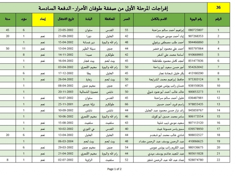 الإعلان عن أسماء المعتقلين الذين سيتم الإفراج عنهم غدا