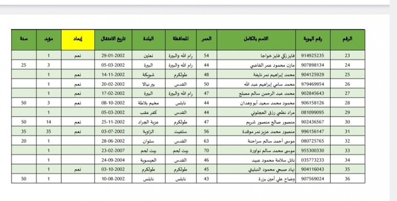 الإعلان عن أسماء المعتقلين الذين سيتم الإفراج عنهم غدا