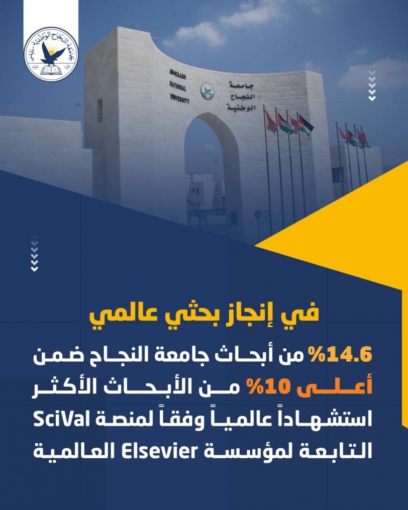 في إنجاز بحثي عالمي.. 14.6% من أبحاث جامعة النجاح ضمن أعلى 10% من الأبحاث الأكثر استشهادًا عالميًا