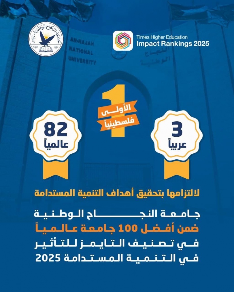 جامعة النجاح الوطنية ضمن أفضل 100 جامعة عالمياً في تصنيف التايمز للتأثير في التنمية المستدامة  2025 الأولى فلسطينياً، والثالثة عربياً، و82 عالمياً