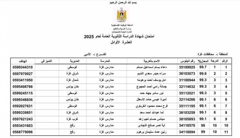 بالأسماء.. نتائج الثانوية العامة لطلبة غزة 2007