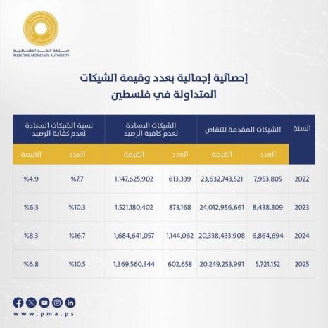 سلطة النقد: 20 مليار دولار قيمة الشيكات المتداولة خلال 2025 أعيد منها ما نسبته 6.8% لعدم كفاية الرصيد